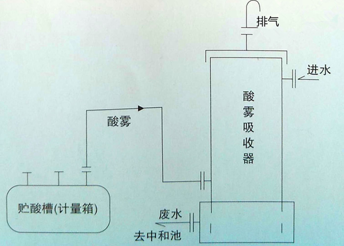 酸霧.jpg